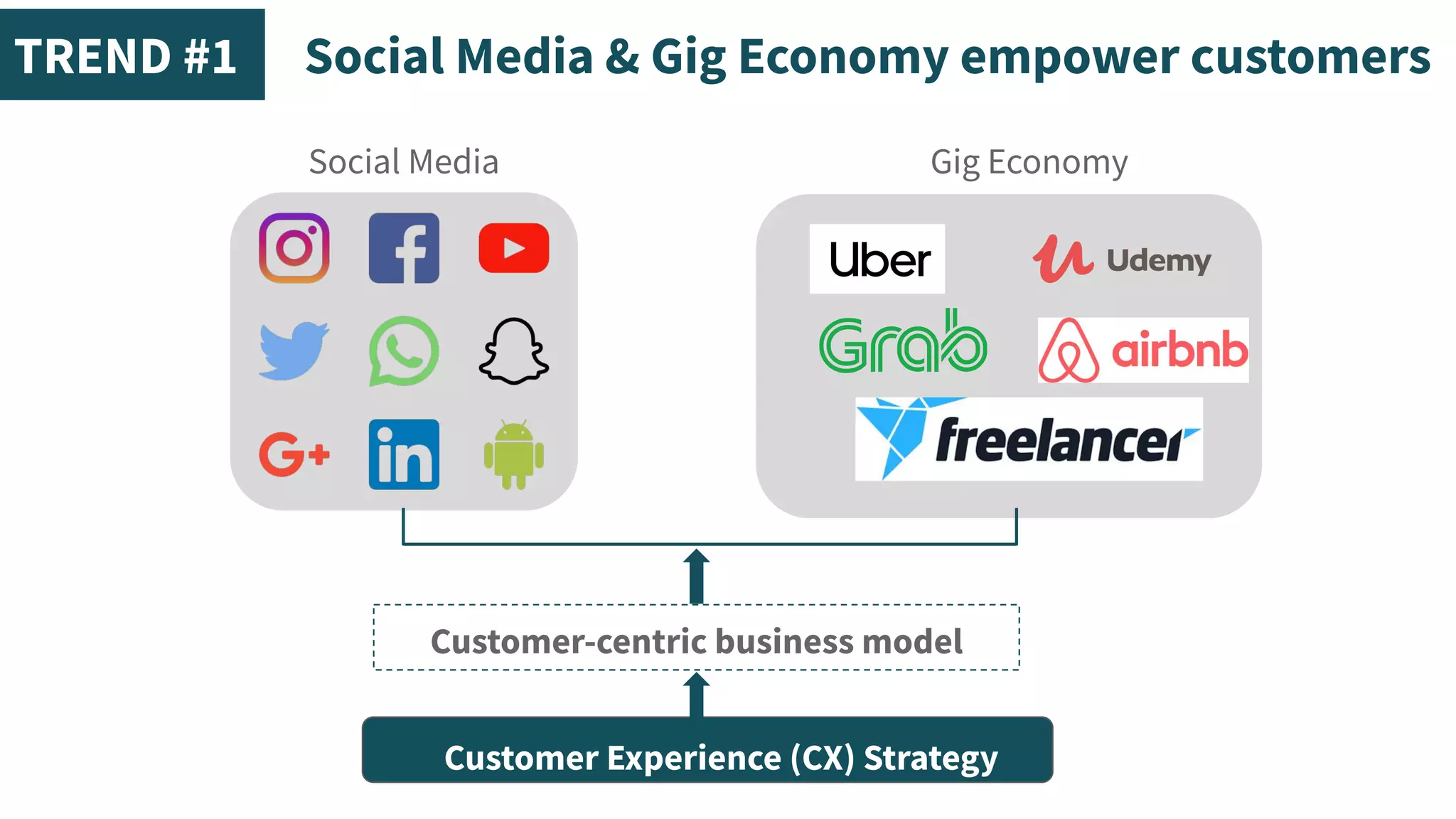 Social Media & Gig Economy empower customers
Customer Experience (CX) Strategy
TREND #1
Social Media Gig Economy
Customer-centric business model
 