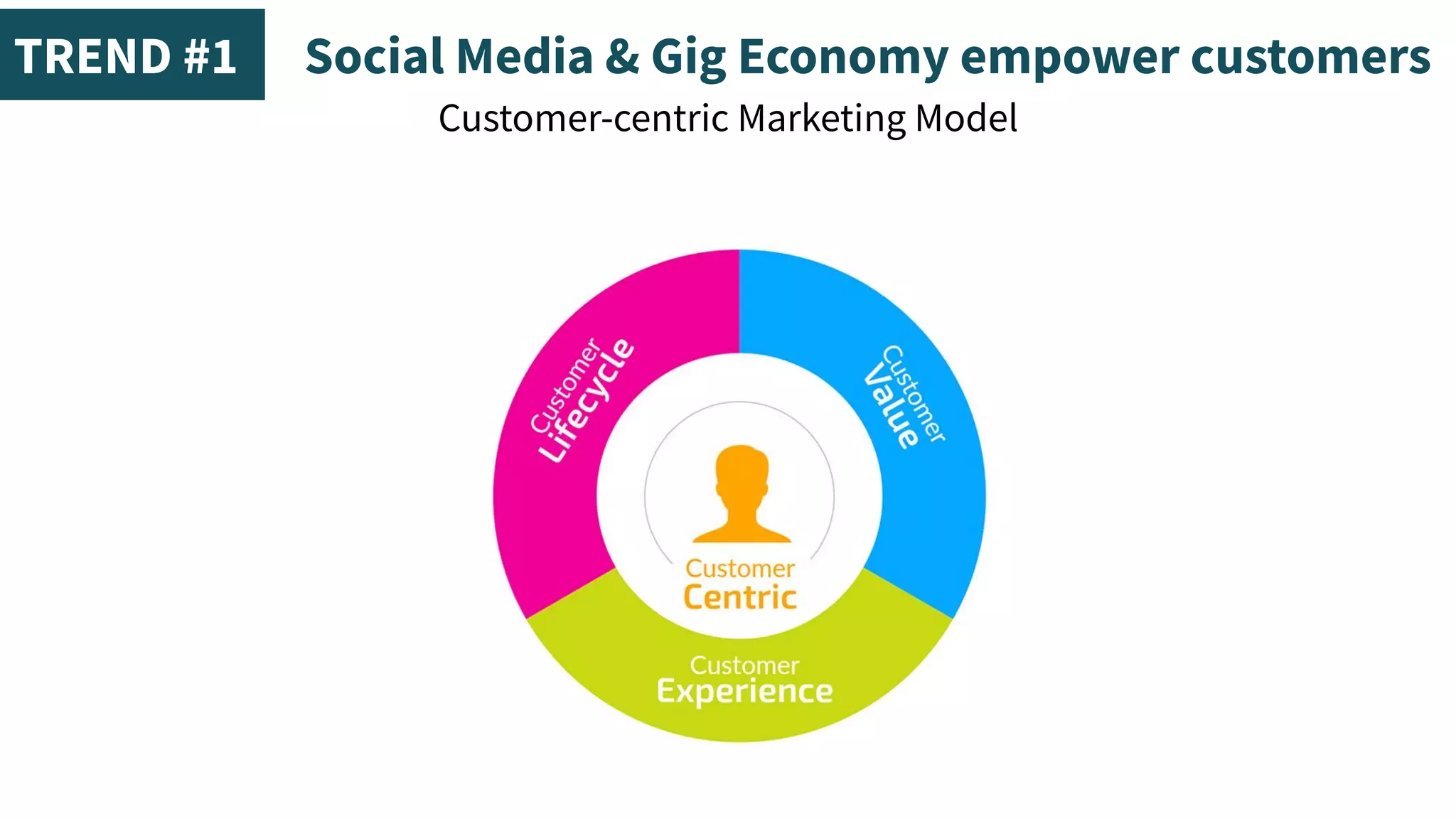 Customer-centric Marketing Model
Social Media & Gig Economy empower customersTREND #1
 