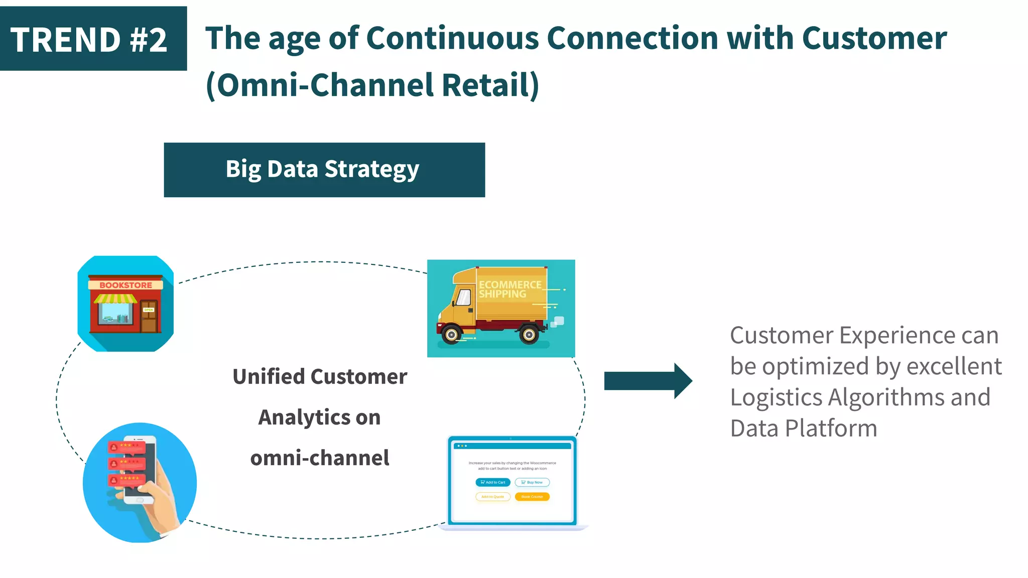1. The age of Continuous Connection with Customer
(Omni-Channel Retail)
TREND #2
Customer Experience can
be optimized by excellent
Logistics Algorithms and
Data Platform
Unified Customer
Analytics on
omni-channel
Big Data Strategy
 
