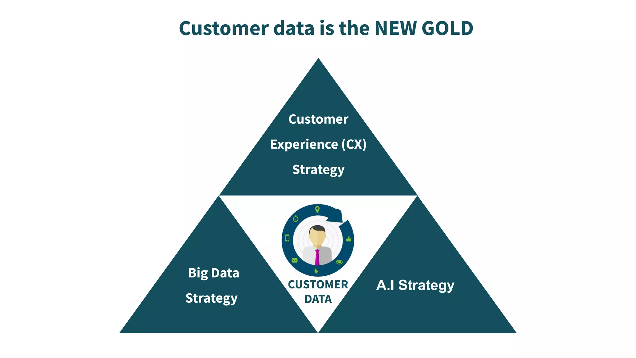 Customer
Experience (CX)
Strategy
Big Data
Strategy
A.I Strategy
Customer data is the NEW GOLD
CUSTOMER
DATA
 