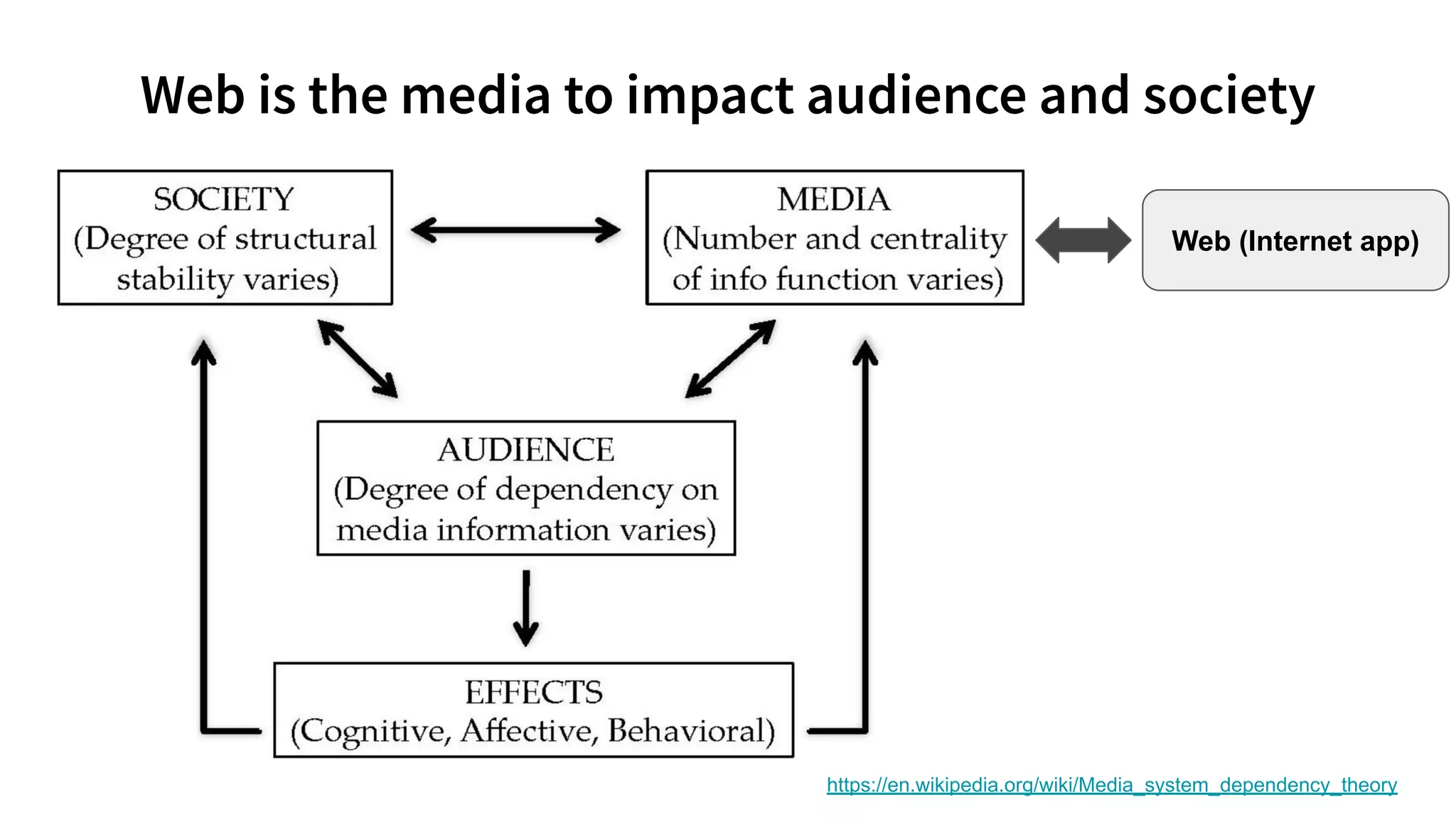 Web (Internet app)
https://en.wikipedia.org/wiki/Media_system_dependency_theory
 