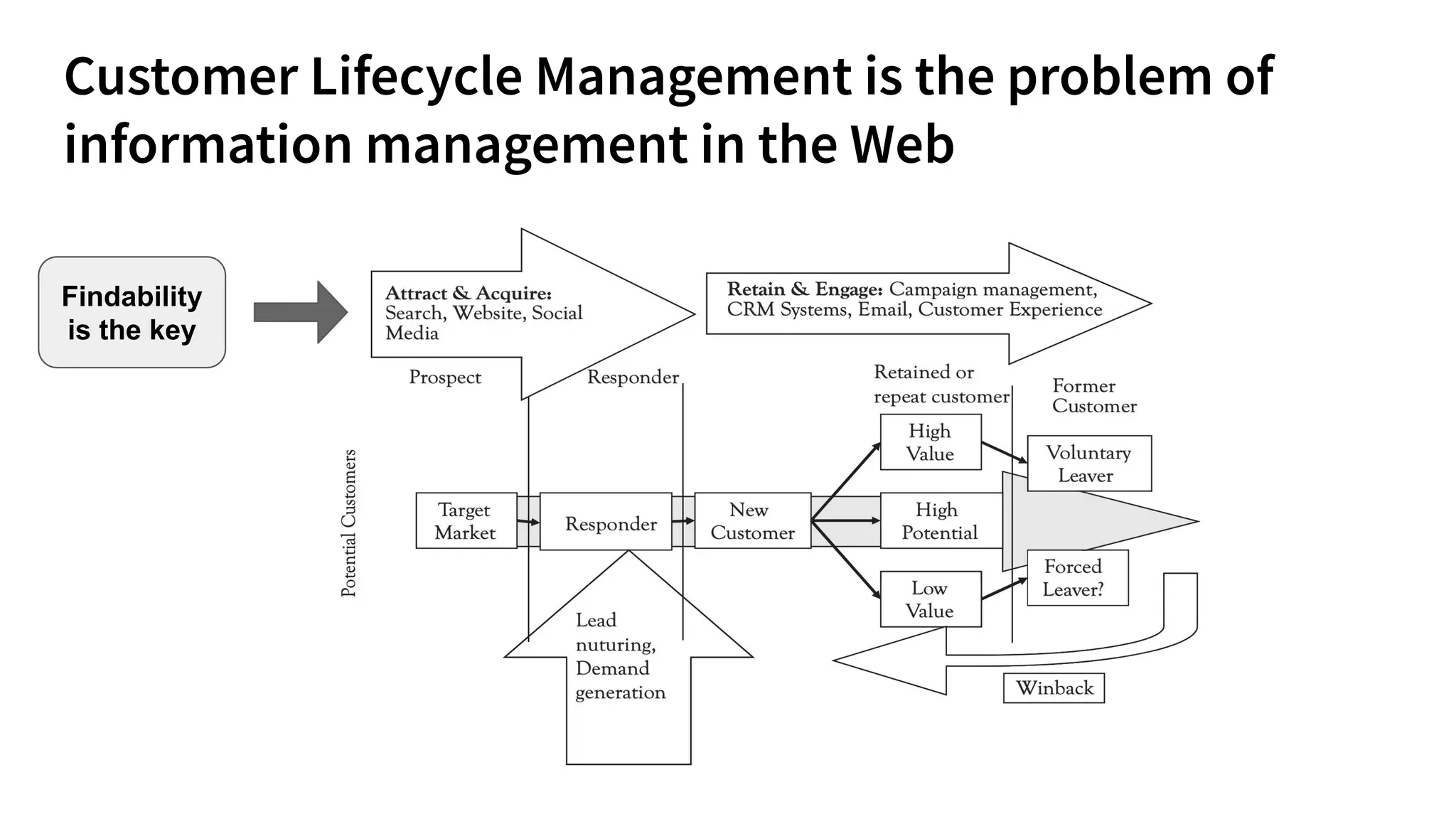 Findability
is the key
 