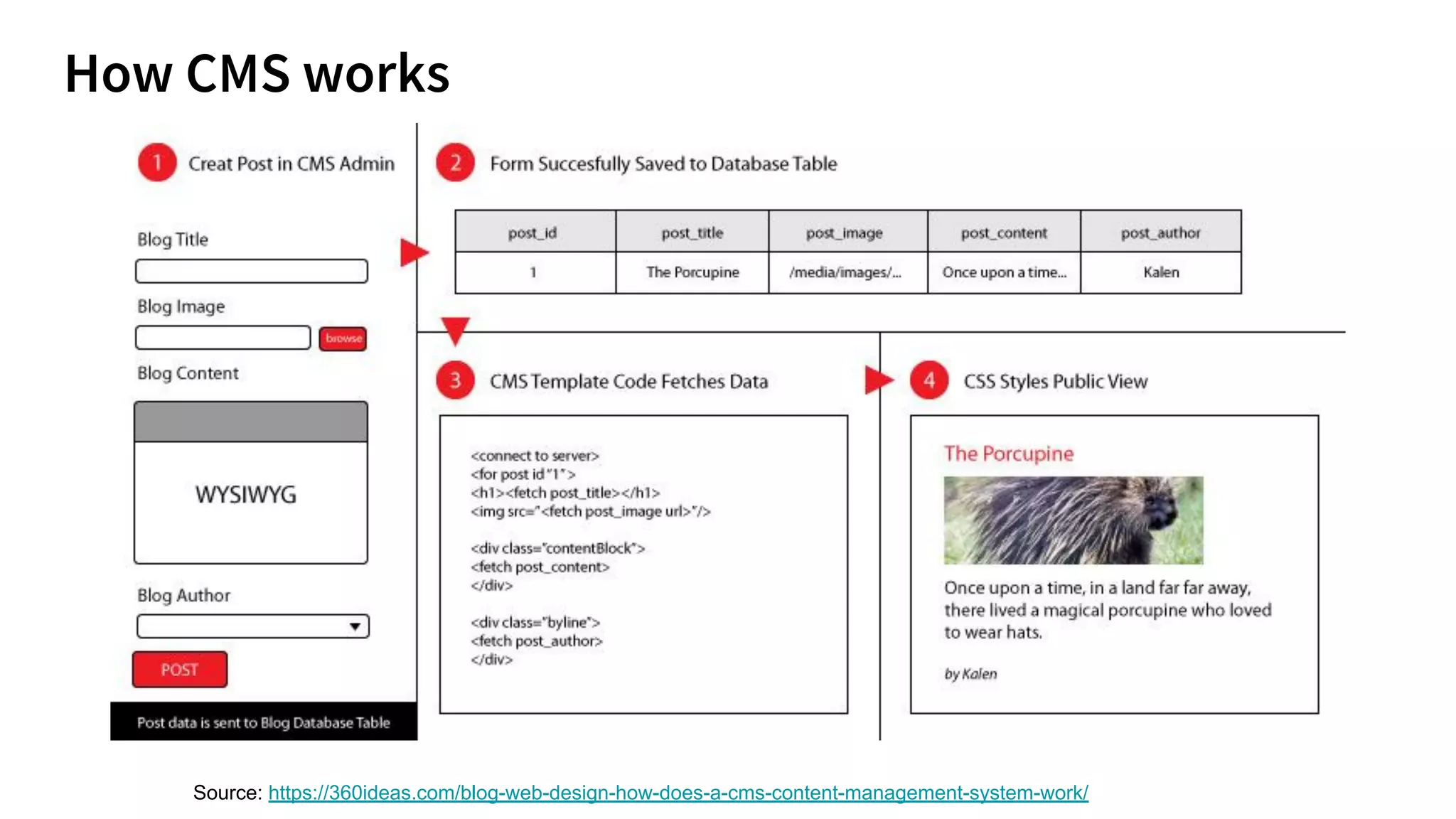Source: https://360ideas.com/blog-web-design-how-does-a-cms-content-management-system-work/
 