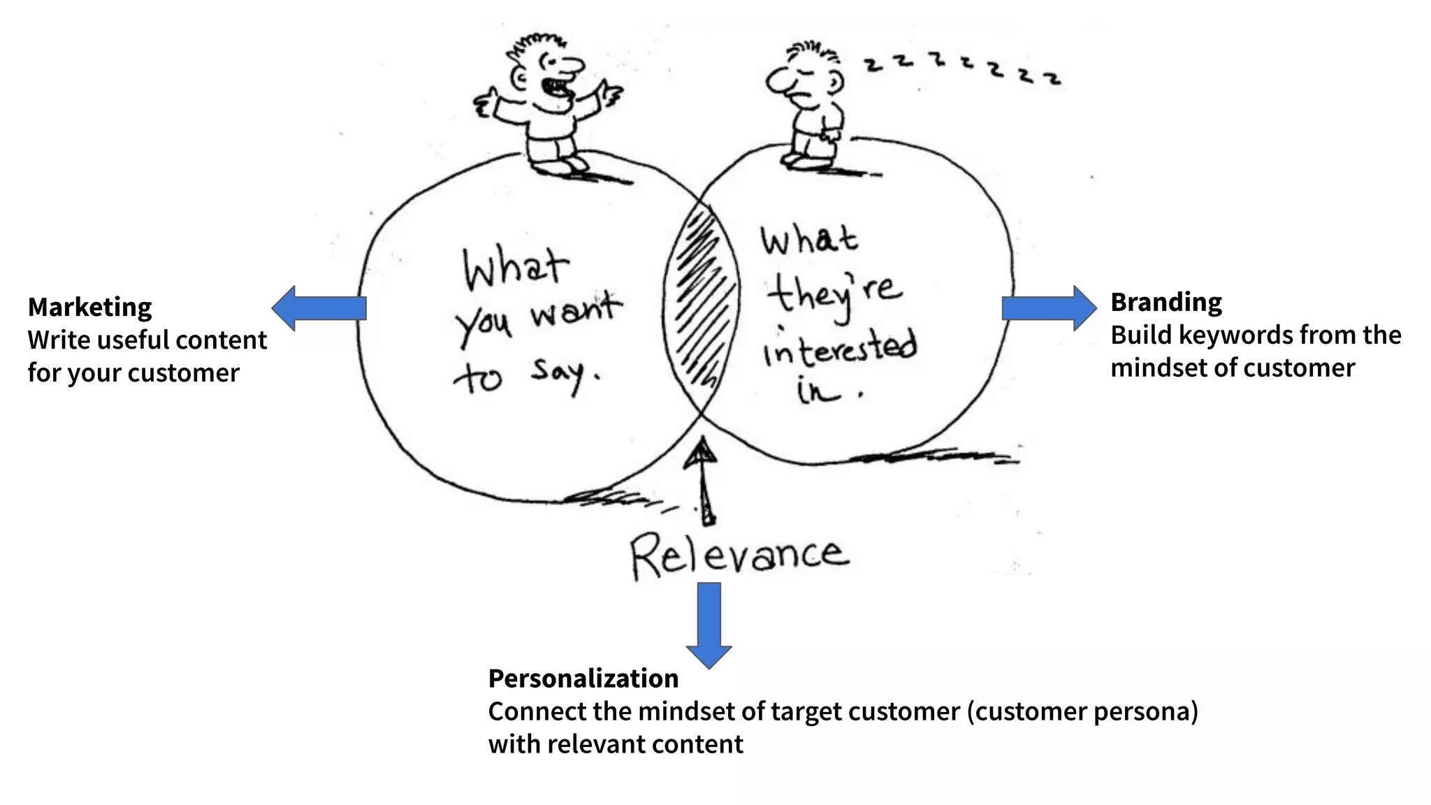 Marketing Branding
Personalization
 