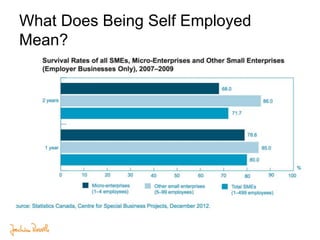 What Does Being Self Employed
Mean?
 