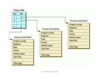 Part 1 - PROCESS CONCEPTS | PPT