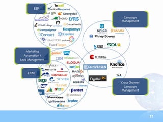 ESP

                   Campaign
                  Management




    Marketing
  Automation /
Lead Management



    CRM

                  Cross Channel
                    Campaign
                  Management




                                  12
 