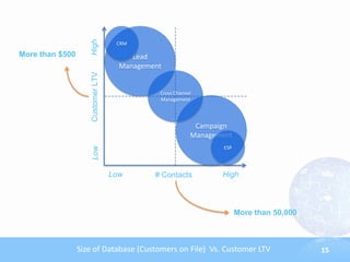 High
                                     CRM

More than $500                           Lead
                                      Management


                     Customer LTV              Cross Channel
                                               Management




                                                            Campaign
                                                           Management
                                                                   ESP
                     Low




                                    Low       # Contacts          High



                                                                         More than 50,000



                 Size of Database (Customers on File) Vs. Customer LTV                      15
 