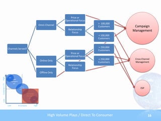 Price or
                                                                        Operational Focus
                                                                                            > 100,000
                                                      Omni-Channel
                                                                                            Customers    Campaign
                                                                          Relationship                  Management
                                                                             Focus
                                                                                            < 100,000
                                                                                            Customers


                                                                                            > 250,000
               Channels Served?
                                                                                            Customers
                                                                            Price or
                                                                        Operational Focus
                                                                                            < 250,000    Cross Channel
                                                       Online Only
                                                                                            Customers    Management
                                                                          Relationship
                                                                             Focus
                                                       Offline Only
High




                CRM
                    Lead
                  Managem
                     ent
Customer LTV




                               Cross
                              Channel
                             Manageme
                                                                                                             ESP
                                nt

                                        Campaign
                                        Managem
                                          ent
Low




                                               ESP




               Low          # Contacts         High




                                                              High Volume Plays / Direct To Consumer                16
 