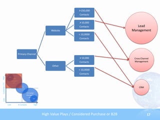 250,000
                                                                            Contacts


                                                                            10,000
                                                                            Contacts                     Lead
                                                           Website                                    Management
                                                                            < 10,0000
                                                                            Contacts




                            Primary Channel
                                                                            10,000                    Cross Channel
                                                                            Contacts                   Management
                                                            Other
                                                                            < 10,0000
                                                                            Contacts
High




                CRM
                    Lead
                  Managem
                     ent
Customer LTV




                               Cross
                              Channel
                             Manageme
                                                                                                           CRM
                                nt

                                        Campaign
                                        Managem
                                          ent
Low




                                               ESP




               Low          # Contacts         High




                                                      High Value Plays / Considered Purchase or B2B               17
 