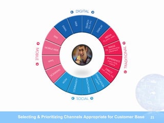 CONSUMER
                            REPOSITORY




Selecting & Prioritizing Channels Appropriate for Customer Base   21
 