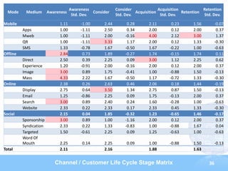 Awareness              Consider              Acquisition           Retention
  Mode     Medium       Awareness              Consider              Acquisition             Retention
                                     Std. Dev.             Std. Dev.              Std. Dev.            Std. Dev.

Mobile                       1.11        -1.00      2.44        0.28       2.11        0.23      1.56       -0.07
          Apps               1.00        -1.11      2.50        0.34       2.00        0.12      2.00        0.37
          Mweb               1.00        -1.11      2.00       -0.16       4.00        2.12      3.00        1.37
          QR                 1.00        -1.11      3.33        1.17       2.00        0.12      1.33       -0.30
          SMS                1.33        -0.78      1.67       -0.50       1.67       -0.22      1.00       -0.63
Offline                      2.84         0.73      1.89       -0.27       1.74       -0.15      1.74        0.11
          Direct             2.50         0.39      2.25        0.09       3.00        1.12      2.25        0.62
          Experience         1.20        -0.91      2.00       -0.16       2.00        0.12      2.00        0.37
          Image              3.00         0.89      1.75       -0.41       1.00       -0.88      1.50       -0.13
          Mass               4.33         2.22      1.67       -0.50       1.17       -0.72      1.33       -0.30
Online                       2.38         0.26      2.63        0.46       2.06        0.18      1.44       -0.19
          Display            2.75         0.64      3.50        1.34       2.75        0.87      1.50       -0.13
          Email              1.25        -0.86      2.25        0.09       1.75       -0.13      2.00        0.37
          Search             3.00         0.89      2.40        0.24       1.60       -0.28      1.00       -0.63
          Website            2.33         0.22      2.33        0.17       2.33        0.45      1.33       -0.30
Social                       2.15         0.04      1.85       -0.32       1.23       -0.65      1.46       -0.17
          Sponsorship        3.00         0.89      1.00       -1.16       2.00        0.12      2.00        0.37
          Syndication        2.33         0.22      1.33       -0.83       1.00       -0.88      1.67        0.04
          Targeted           1.50        -0.61      2.25        0.09       1.25       -0.63      1.00       -0.63
          Word Of
          Mouth              2.25         0.14      2.25        0.09       1.00       -0.88      1.50       -0.13
Total                        2.11                   2.16                   1.88                  1.63


                           Channel / Customer Life Cycle Stage Matrix                                    36
 