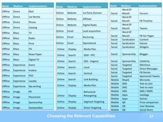 Mode      Medium       Implementation       Mode      Medium    Implementation      Mode     Medium        Implementation
                                                                                             Word Of
Offline   Direct       Mail
                                            Online    Website   1st Party Domain    Social   Mouth         Forums
Offline   Direct       List Rental                                                           Word Of
                                            Online    Website   Affiliate
Offline   Direct       Phone                                                        Social   Mouth         FB Timeline
                                            Online    Website   Digital Radio                Word Of
Offline   Direct       Catalog                                                      Social   Mouth         Tweets
                                            Online    Email     Lead acquisition             Word Of
Offline   Mass         TV
                                            Online    Email     Nurturing           Social   Mouth         FB Fan Pages
Offline   Mass         Radio                                                        Social   Syndication   Content
Offline   Mass         Print                Online    Email     Operational         Social   Syndication   Games
                                                                                    Social   Syndication   Widgets
Offline   Mass         FSI                   Online   Display   Media Plan
Offline   Mass         News Paper            Online   Search    SEM - PPC           Social   Sponsorship   Blogger

Offline   Mass         Digital TV
                                             Online   Search    SEO - Organic       Social   Sponsorship   Celebrity
Offline   Experience   Event                                                        Social   Targeted      Mentions
                                             Online   Search    Local
                                                                                    Social   Targeted      Direct Messages
Offline   Experience   Instore
                                             Online   Search    Vertical            Social   Targeted      FB Stories
Offline   Experience   POS                                                          Social   Targeted      Sponsored Tweets
                                             Online   Search    Link Building       Mobile   Mweb          Microsite
Offline   Experience   Loyalty
                                                                                    Mobile   SMS           Text-to-Join
Offline   Experience   Sky writing           Online   Display   Media Plan
                                                                                    Mobile   SMS           Text-to-vote
Offline   Image        PR                                       Behavioral          Mobile   SMS           SMS / MMS
                                             Online   Display   Retargeting         Mobile   Apps          Catalogs
Offline   Image        Placement
                                                                                    Mobile   Apps          Games
Offline   Image        Sponsorship           Online   Display   Segment Targeting   Mobile   QR            Price comparison
                                                                                    Mobile   QR            User Reviews
Offline   Image        Sweepstakes           Online   Display   Direct Targeting
                                                                                    Mobile   QR            Social Share

                                        Choosing the Relevant Capabilities                                           37
 