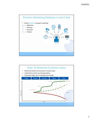 9/18/2012




                 Premise: Marketing Database is Just A Tool
                 • Need a Platform to support marketing
                    – Objectives
                    – Planning
                    – Execution
                    – Analysis




                        Goal: To Maximize Customer Value
                 • Relevant & timely communication increases value
                 • Understand customer purchasing velocity
                 • Proactively adjust your marketing and message
                    Target           Acquire             Develop              Retain   Grow

                                                                   Dialogue                   Optimized



                                                                                              High
                                               Up‐Sell



                             First Purchase
Customer Value




                                                                                              Average




                                                                                              Low


                                                          Time




                                                                                                                 2
 