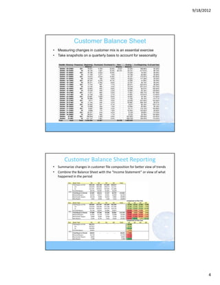 9/18/2012




             Customer Balance Sheet
• Measuring changes in customer mix is an essential exercise
• Take snapshots on a quarterly basis to account for seasonality




       Customer Balance Sheet Reporting
• Summarize changes in customer file composition for better view of trends
• Combine the Balance Sheet with the “Income Statement” or view of what 
  happened in the period




                                                                                    4
 