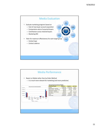 9/18/2012




                                                                Media Evaluation
       • Evaluate marketing programs based on
          – Cost of new buyer account acquisition
          – Comparative value of acquired buyers
          – Contribution across retained buyers
          – Marketing ROI

       • Tailor for maximum effectiveness for each target group
          – Contact type
          – Contact cadence




                                                          Media Performance
       • Report on Media rather than by Order Method
          – It is much more relevant for marketing (and more predictive)

                                                                                           Demand by Promotional Media
                                                                                           Promotional Media              Month TY      Month LY     ∆% TY/LY
                        Allocated Demand by Marke ng Medium
$2,500,000                                                                                 Catalog                         $1,282,145   $1,155,720    10.9%
                                                                                           Natural Search ‐ Branded         $124,778       $41,710    199.2%
$2,000,000                                                                                 Natural Search ‐ Non Branded       $58,486      $14,586    301.0%
                                                                                           Paid Search ‐ Branded              $52,313           $0
$1,500,000
                                                                                           Paid Search ‐ Non Branded          $26,032        $200    12915.9%
$1,000,000                                                                                 Web (Other)                      $277,457     $307,173      ‐9.7%
                                                                                           Email                            $179,419     $114,522     56.7%
 $500,000                                                                                  Grand Total                     $2,000,630   $1,633,911    22.4%
       $0
             Catalog   Natural    Natural Paid SearchPaid Search Web       Email   Grand
                       Search ‐   Search ‐ ‐ Branded    ‐ Non    (Other)           Total
                       Branded      Non               Branded
                                  Branded

                                      Month TY    Month LY




                                                                                                                                                                      11
 