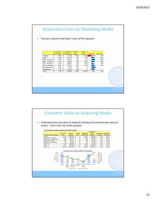 9/18/2012




    Acquisition Costs by Marketing Media
• Cost per acquired new buyer is part of the equation




                    TY 1st Order                          LY 1st Order               TY New                  LY New
                    Contribution                          Contribution               Buyers                  Buyers             #% TY/LY   ∆% TY/LY
     Catalog        $      (4.32)                         $      (4.75)                 2,345                   2,568                (223)       ‐9%
     Email          $      14.20                          $      16.19                    212                       84                128       152%
     SEM ‐ Branded $         8.56                         $      10.02                    217                       21                196       933%
     SEM ‐ Competit $       (1.31)                        $      (0.05)                   648                     500                 148        30%
     SEO ‐ Branded $         8.56                         $      10.86                    213                     123                  90        73%
     SEO ‐ Competit $      10.31                          $      10.21                    875                     722                 153        21%
     Comparison Sh $         6.32                         $       7.52                    236                     ‐                   236     ‐
     Marketplace    $        5.17                         $       6.23                    145                     ‐                   145     ‐
     Total          $        1.43                         $      (0.48)                 4,891                   4,018                 873        22%




       Customer Value by Acquiring Media 
• Understand the real value of media by looking at the downstream value of 
  buyers – that is the rest of the equation
      1st Time Buyer 12 Month Activity Post Initial Purchase
                                                                                                                                Subsequent
                                                    12M 1st Time        1st Order         1st Order  Subsequent                   12 Mo     Orders/New Demand/Ne
      1st Order Promotional Media                      Custs            Demand              AOV     12 Mo Orders                 Demand      Customer w Customer
      Catalog                                             22,111        $1,587,013        $      72       $5,820                   $468,445        0.26    $21.19
      Natural Search ‐ Branded                             5,906          $443,547        $      75       $1,195                   $118,929        0.20    $20.14
      Natural Search ‐ Non Branded                         4,961          $287,175        $      58        $786                     $65,575        0.16    $13.22
      Paid Search ‐ Branded                                   966           $78,075       $      81          $95                    $10,680        0.10    $11.06
      Paid Search ‐ Non Branded                               935          $57,866        $      62          $54                     $2,890        0.06     $3.09
      Advertising                                         18,637        $1,319,660        $      71       $4,063                   $411,634        0.22    $22.09
      Email                                                 7,054         $782,065        $     111       $1,554                   $231,113        0.22    $32.76
      Grand Total                                         60,570        $4,555,400        $      75      $13,567                 $1,309,265        0.22    $21.62


                                                           12‐Mo Demand per Buyer by Media a er Acquisi on
                                                                                                                                     $32.76
                                           25,000     22,111                                                                                  $35.00
                                                                                                                                                       $ Deamdn a er Acquisi on




                                                                                                                          18,637              $30.00
                                           20,000                                                                         $22.09
                                                      $21.19                                                                                  $25.00
                         # of New Buyers




                                                                $20.14
                                           15,000                                                                                             $20.00
                                                                                $13.22
                                           10,000                                                $11.06                                       $15.00
                                                                    5,906                                                            7,054
                                                                                 4,961                                                        $10.00
                                            5,000                                                              $3.09
                                                                                                  966           935                           $5.00
                                               ‐                                                                                              $0.00
                                                     Catalog   Natural    Natural Paid Search Paid Search Adver sing                 Email
                                                               Search ‐ Search ‐ Non ‐ Branded   ‐ Non
                                                               Branded    Branded              Branded
                                                                            12M 1st Time Custs            Demand/New Customer




                                                                                                                                                                                        12
 