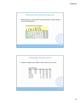 9/18/2012




           Downstream Media Response
• Identify variances in how customer acquired by different media respond to 
  other media downstream




                 Campaign Performance
• Compare campaigns across different media using the same metrics




                                                                                     13
 