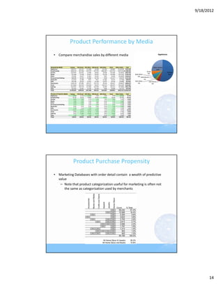 9/18/2012




                             Product Performance by Media
    • Compare merchandise sales by different media                                                                                                  Appliances




Demand by Media               Catalog   SEO‐Brand SEO‐Other SEM‐Brand SEM‐Other    Email    Other Online   Total                              Other Online
Appliances                     $283,477    $23,247   $17,886    $3,028   $31,093    $28,883    $132,816 $520,430                                  26%
Food/Cooking                   $609,122    $67,180   $37,970   $37,705  $481,807   $147,761    $107,151 $1,488,696
                                                                                                                                      Email                  Catalog
Garden                         $167,907    $16,453    $5,999    $6,823    $9,928    $32,600     $22,997   $262,707
Books                           $75,566     $7,158    $2,877    $2,951    $1,159    $15,994     $12,774   $118,479   SEM‐Other         6%                     54%
Other                           $76,382     $9,357    $1,807    $2,653     $463      $9,446     $24,909   $125,017      6% SEM‐Brand
Personal Care/Clothing          $88,309     $5,332    $2,866    $2,756     $349     $13,677       $9,047 $122,335
Books/DIY                       $12,610     $1,388     $267      $421     $1,005     $6,167       $7,109   $28,967               1%
Gifts                           $42,168     $2,222    $1,912    $1,399    $2,075     $6,726       $4,588   $61,091   SEO‐Other          SEO‐Brand
Housewares                     $240,118    $27,985   $20,271   $12,776    $8,244    $56,617     $39,067   $405,077      3%                 4%
Tools                          $173,669    $21,974   $15,946    $9,247   $14,575    $50,377     $33,193   $318,981
Lighting                       $167,641    $24,718   $17,882   $14,796    $3,585    $55,212     $37,360   $321,194
Toys                            $22,422     $2,301    $1,787    $1,059     $564      $6,596       $2,717   $37,445
Total                        $1,959,391   $209,315  $127,468   $95,614  $554,847   $430,057    $433,727 $3,810,419

Percent of Total for Media   Catalog   SEO‐Brand SEO‐Other SEM‐Brand SEM‐Other     Email   Other Online   Total
Appliances                       14.5%     11.1%     14.0%      3.2%      5.6%        6.7%       30.6%      13.7%
Food/Cooking                     31.1%     32.1%     29.8%     39.4%     86.8%       34.4%       24.7%      39.1%
Garden                            8.6%      7.9%      4.7%      7.1%      1.8%        7.6%        5.3%       6.9%
Books                             3.9%      3.4%      2.3%      3.1%      0.2%        3.7%        2.9%       3.1%
Other                             3.9%      4.5%      1.4%      2.8%      0.1%        2.2%        5.7%       3.3%
Personal Care/Clothing            4.5%      2.5%      2.2%      2.9%      0.1%        3.2%        2.1%       3.2%
Books/DIY                         0.6%      0.7%      0.2%      0.4%      0.2%        1.4%        1.6%       0.8%
Gifts                             2.2%      1.1%      1.5%      1.5%      0.4%        1.6%        1.1%       1.6%
Housewares                       12.3%     13.4%     15.9%     13.4%      1.5%       13.2%        9.0%      10.6%
Tools                             8.9%     10.5%     12.5%      9.7%      2.6%       11.7%        7.7%       8.4%
Lighting                          8.6%     11.8%     14.0%     15.5%      0.6%       12.8%        8.6%       8.4%
Toys                              1.1%      1.1%      1.4%      1.1%      0.1%        1.5%        0.6%       1.0%
Total                          100.0%     100.0%    100.0%    100.0%    100.0%      100.0%      100.0%     100.0%




                                 Product Purchase Propensity
    • Marketing Databases with order detail contain  a wealth of predictive 
      value
       – Note that product categorization useful for marketing is often not 
          the same as categorization used by merchants




                                                                                                                                                                             14
 