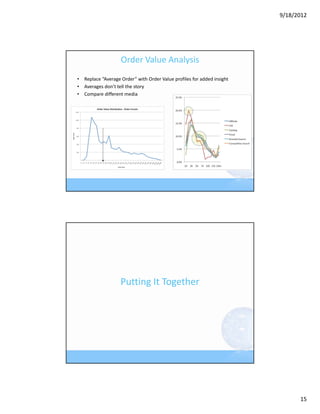 9/18/2012




                   Order Value Analysis
• Replace “Average Order” with Order Value profiles for added insight
• Averages don’t tell the story
• Compare different media




                   Putting It Together




                                                                              15
 