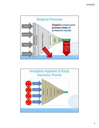 9/18/2012




                                     Original Process
                                                                                        Original cumbersome
 Affiliates
                                                                                        process treats all
                                                                                        prospects equally



                                               12 Pages of Questions
Aggregators




                                                                       Returned Quote
                               Request Quote
                Landing Page




                                                                                         3 Pages of
                                                                                         Questions



                                                                                                      Quote
                                                                                                      Final
                                                                                                              1% Sold

                                                                                                              Net loss
 Organic                                                                                                         of
                                                                                                              $100MM
                                                                                                              over 10
                                                                                                               Years

Paid Search




              Analytics Applied to Early
                  Decision Points

         1



         2



         3



         4




                                                                                                                                9
 