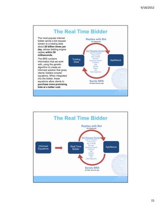 9/18/2012




               The Real Time Bidder
The most popular internet
                                               Replies with Bid
bidder sends a bid request                               (50 milliseconds)
stream to a trading desk
about 20 billion times per
day, whose bidding engine
                                                Bid Request Stream
replies within 50                                     User ID (Cookie)
milliseconds.                                           Time of Day
                                                        Day of Week
The BRS contains                Trading                   Browser
                                                      Operating System                AppNexus
information that we work         Desk                    Publisher
with, using the genetic                                     Age
                                                          Gender
algorithm to create an                                     Region
informed solution that gives                                City
                                                       Data Segments
clients’ bidders smarter
equations. When integrated
into the bidder, these
equations allow clients to                            Sends BRS
                                                      (20 billion times per day)
purchase more promising
bids at a better cost.




               The Real Time Bidder
                                           Replies with Bid
                                                 (50 milliseconds)




                                           Bid Request Stream
                                             User ID (Cookie)
                                               Time of Day
                                               Day of Week
                                                 Browser
Informed                       Real Time     Operating System                      AppNexus
Equations                       Bidder          Publisher
                                                   Age
                                                 Gender
                                                  Region
                                                   City
                                              Data Segments




                                              Sends BRS
                                              (20 billion times per day)




                                                                                                       15
 