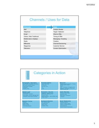 9/17/2012




                   Channels / Uses for Data
     Channels                                                                  Uses
     Mail                                                                      Analytic Models
     Telephone                                                                 Target / Selection
     Email                                                                     What to Offer
     Online / Web Traditional                                                  Timing of Offer
     Mobile (test or display)                                                  Messaging / Scripting
     Radio                                                                     Creative
     Billboards                                                                Channel Decisioning
     Magazines                                                                 Customer Service
     Television                                                                Content Optimization




                                                                                                                                      9




          1
          2
          3
          4
          5
                             Categories in Action
          6
          7
          8
          9


Demographic - Descriptive                       Promotion History                                 Behavioral
•   Age / Gender / Education / Occupation       •   Mail, Email Offers                            • Interests from Any Channel – Finance,
•   Net Worth / Income / Children               •   Online Ads                                      Sports, Health, Causes
•   Segmentation Lifestage                      •   App Ads, Text                                 • Search
•   Geography                                   •   TV                                            • View – Websites, TV Programs, Ads
•   Property / Auto                             •   Print                                         • Respond – Open Email, Click Email,
                                                                                                    Click Ad, Enter URL
                                            1                                                 2                                             3

Interest / Lead                                 Transaction – Buy, Act                            Credit / Risk Data
• Behavior Based                                • Categories: Apparel, Jewelry,                   •   Personal Credit / Score
• Hand Raiser – Declared                          Electronics, Automotive, etc.                   •   Business Credit
• Event Based – Divorce, Marriage, Birth,       • Payment Types                                   •   Bankruptcy / Foreclosure
  Graduation, Home buyer, Car Buyer             • Channel of Action – Brick & Mortar, Mail,       •   Collection
                                                  Phone, Online
                                            4                                             5                                                 6

Research / Survey                               Business to Business                              Social / Relationship
•   Attitudes                                   •   SIC / NAICS Codes                             •   Potential Inheritors
•   Media Habits                                •   Employee Size                                 •   Adults w/ Elderly Parents
•   Brand Loyalties                             •   Sales Volume                                  •   Adults w/ Wealthy Parents
•   Technology Adoption                         •   Contacts / Titles                             •   Social Networks
                                                                                                  •   Social Groups & Relationships
                                            7                                                 8                                             9




                                                                                                                                                       5
 