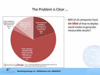 The Problem is Clear …

                                                  80% of all companies have
                                                   no idea of how to deploy
                                                   social media to generate
                                                   measurable results?




Marketing Synergy, Inc MSINetwork.com #DMA2012
 