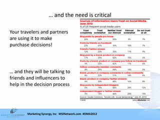 … and the need is critical

Your travelers and partners
are using it to make
purchase decisions!




… and they will be talking to
friends and influencers to
help in the decision process




        Marketing Synergy, Inc MSINetwork.com #DMA2012
 