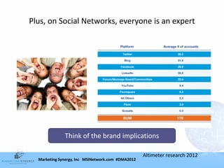 Plus, on Social Networks, everyone is an expert




              Think of the brand implications

                                                   Altimeter research 2012
  Marketing Synergy, Inc MSINetwork.com #DMA2012
 