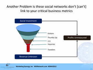 Another Problem is these social networks don’t [can’t]
        link to your critical business metrics

          Social Investment




                                          Visitors
                                          Thumbs Up    Profits Unmeasured
                                          ???
                                          Inquiries

                                          Travelers


         Revenue Unknown



      Marketing Synergy, Inc MSINetwork.com #DMA2012
                                                                            19
 
