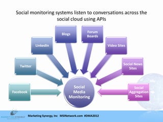 Social monitoring systems listen to conversations across the
                    social cloud using APIs

                                                 Forum
                                Blogs
                                                 Boards

               LinkedIn                                     Video Sites



                                                                     Social News
    Twitter
                                                                        Sites



                                      Social                                Social
Facebook                              Media                               Aggregation
                                     Monitoring                              Sites




           Marketing Synergy, Inc MSINetwork.com #DMA2012
 