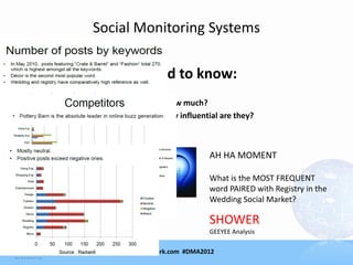 Social Monitoring Systems

                            You need to know:
•    Are they social?
•    What social media are they using & how much?
•    Who are the influential bloggers & how influential are they?
    Radian6 word clouds
•    And other great stuff!


                                                        AH HA MOMENT

                                                        What is the MOST FREQUENT
                                                        word PAIRED with Registry in the
                                                        Wedding Social Market?

                                                        SHOWER
                                                        GEEYEE Analysis

            Marketing Synergy, Inc MSINetwork.com #DMA2012
 