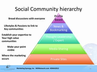 Social Community hierarchy
                                                      Profile
      Broad discussions with everyone                 Based
  Lifestyles & Passions to link to                 News &
  Key communities                                Bookmarking
Establish your expertise to
Your high value                             Thought Leadership
communities                                      / Expert
     Make your point
     visible                                    Media Sharing

Where the marketing
occurs                                            Private Sites

             Marketing Synergy, Inc MSINetwork.com #DMA2012       34
 