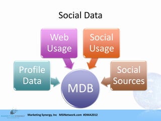 Social Data

              Web                         Social
              Usage                       Usage

Profile                                             Social
 Data                                              Sources
                            MDB
  Marketing Synergy, Inc MSINetwork.com #DMA2012
 