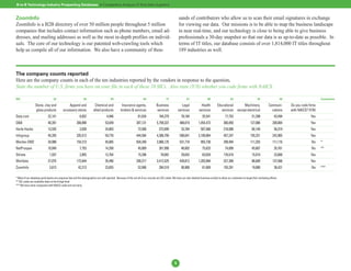 B-to-B Technology Industry Prospecting Databases: A Comparative Analysis of Nine Data Suppliers


ZoomInfo                                                                                                                                                   sands of contributors who allow us to scan their email signatures in exchange
ZoomInfo is a B2B directory of over 50 million people throughout 5 million                                                                                 for viewing our data. Our missions is to be able to map the business landscape
companies that includes contact information such as phone numbers, email ad-                                                                               in near real-time, and our technology is close to being able to give business
dresses, and mailing addresses as well as the most in-depth profiles on individ-                                                                           professionals a 30-day snapshot so that our data is as up-to-date as possible. In
uals. The core of our technology is our patented web-crawling tools which                                                                                  terms of IT titles, our database consists of over 1,814,000 IT titles throughout
help us compile all of our information. We also have a community of thou-                                                                                  189 industries as well.



The company counts reported
Here are the company counts in each of the ten industries reported by the vendors in response to the question,
State the number of U.S. firms you have on your file in each of these 10 SICs. Also state (Y/N) whether you code firms with NAICS.

SIC                                32                           56                        28                             64                    73                 81                  80                    82                        35                    48                       Comments

                  Stone, clay and               Apparel and               Chemical and              Insurance agents,                Business                 Legal             Health          Educational             Machinery,              Communi-         Do you code firms
                   glass products           accessory stores             allied products           brokers & services                services              services           services             services        except electrical              cations        with NAICS? (Y/N)
Data.com                      22,141                        8,832                     4,946                         81,634              164,279              78,184              25,541                17,753                    51,298               43,494                  Yes
D&B                           40,391                     308,890                     53,049                       307,131             5,799,337             488,019           1,454,473              360,850                   127,086              200,884                   Yes
Harte-Hanks                   13,555                        2,630                    24,803                         72,568              372,699              33,784             507,566              216,088                     60,140               56,319                  Yes
Infogroup                     45,355                     335,512                     59,776                       444,584             4,306,799             598,841           2,189,964              457,247                   155,251              242,965                   Yes
Mardev-DM2                    34,080                     154,213                     45,065                       834,340             2,866,125             531,718             955,738              299,494                   111,255              111,116                    No    *
NetProspex                    10,049                        7,753                    14,358                         45,909              261,998              46,892              75,625                74,899                    45,687               35,761                   No    **
Stirista                        1,937                       2,893                    12,704                         15,296               78,682              29,642              63,639              176,019                     15,019               23,668                  Yes
Worldata                      27,075                     172,644                     35,490                       200,317             3,412,525             439,812           1,203,994              327,309                     86,600             137,566                   Yes
ZoomInfo                        3,813                      42,213                    23,655                         52,906              284,518              80,908              81,689              155,291                     19,088               36,431                   No    ***

* Most of our database participants are response lists and the demographics are self reported. Because of this not all of our records are SIC coded. We have our own detailed business activity to allow our customers to target their marketing efforts.
** SIC codes are available down to the 8-digit level.
*** We have some companies with NAICS codes but not many.




                                                                                                                                                       5
 