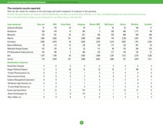 B-to-B Technology Industry Prospecting Databases: A Comparative Analysis of Nine Data Suppliers


The contacts counts reported
Here are the counts for contacts at ten each large and small companies in response to the question,
Provide the total number of contacts with IT-related titles you have at each of these 20 firms, U.S. only, including headquarters and all branch locations.
For a list of the kinds of titles we are interested in, see below (see p. x for the list).

Large enterprises                      Data.com             D&B        Harte-Hanks           Infogroup      Mardev-DM2    NetProspex   Stirista   Worldata   ZoomInfo
Andersen Windows                              91             179                  25                   29            9            45        33         189         17
Nordstroms                                   238             379                  19                  494            3           250       983       1,117         90
Monsanto                                     276             351                  95                  621          448           453       869         928        289
MetLife                                     1,665           2,630                241              2,088           1,000          753     2,258       2,287        370
Accenture                                   9,465           4,610                 49              4,826           3,332        3,310     8,052       1,701      2,242
Baker & McKenzie                              93             119                  22                  136          139           177       135         451         44
Methodist Hospital System                    107             120                  12                   53          113            89       155         344        516
ETS (Educational Testing Service)            163             190                   4                  265          218           217       145         133         27
Dell                                        1,473           1,756                 83              3,928           2,096        1,287     1,512       2,319      3,220
Verizon                                      776            3,024                551              5,088           6,001        2,683       701       3,879      1,611
Small/medium enterprises
Overly Door Company                             3               6                  0                    4            5             5         4           5          2
Haggar Clothing Company                         5               0                 40                   14           16            10         7         188          9
Frontier Pharmaceutical, Inc.                   0               0                  0                    1            0             0         4           0          0
Hicks Insurance Group                           0               0                  0                    3            0             0         3           0          0
Cadence Management Corporation                  0               0                  1                    2            4             3         2           0          1
Henderson Legal Services, Inc.                  0               0                  1                    1            1             1         2           0          0
Tri-anim Health Services, Inc.                  1               0                  3                    5            6             7         4           9          0
Kumon Learning Centers                          0              12                  5                  101            0             7        15          21          0
Device Technologies, Inc.                       1               2                  0                  112            3             1         5           1          3
Reel-o-Matic, Inc.                              0               0                  0                    4            0             2         2           0          2




                                                                                                  6
 