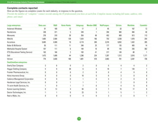 B-to-B Technology Industry Prospecting Databases: A Comparative Analysis of Nine Data Suppliers


Complete contacts reported
Here are the figures on complete counts for each industry, in response to the question,
Provide the number of “complete” contact records among the IT professionals you have at each firm. Complete means including full name, address, title,
phone, and email.


Large enterprises                          Data.com            D&B        Harte-Hanks         Infogroup       Mardev-DM2   NetProspex   Stirista   Worldata   ZoomInfo
Andersen Windows                                  91             169                 12                 17             2           45        33         167         12
Nordstroms                                       238             371                  3                249             1          250       983         994         40
Monsanto                                         276             310                 30                354            48          453       869         813        113
MetLife                                        1,665           2,584                139               1,424          166          753     2,258       1,978        254
Accenture                                      9,465           4,589                 19               4,119          269        3,310     8,052       1,432        205
Baker & McKenzie                                  93             111                 11                248            25          177       135         405         14
Methodist Hospital System                        107             111                  6                194            18           89       155         293        362
ETS (Educational Testing Service)                163             184                  2                183            41          217       145          88          1
Dell                                           1,473           1,699                 44               1,298          224        1,287     1,512       2,016      1,171
Verizon                                          776           2,830                168               1,801          578        2,683       701       3,287        736
Small/medium enterprises
Overly Door Company                                3               6                  0                  2             0            5         4           4          2
Haggar Clothing Company                            5               0                 39                  6             4           10         7         134          1
Frontier Pharmaceutical, Inc.                      0               0                  0                  2             0            0         4           0          0
Hicks Insurance Group                              0               0                  0                 18             0            0         3           0          0
Cadence Management Corporation                     0               0                  0                  1             0            3         2           0          0
Henderson Legal Services, Inc.                     0               0                  1                  1             1            1         2           0          0
Tri-anim Health Services, Inc.                     1               0                  1                  7             0            7         4           6          0
Kumon Learning Centers                             0              12                  4                 94             0            7        15          17          0
Device Technologies, Inc.                          1               1                  0                 23             0            1         5           1          2
Reel-o-Matic, Inc.                                 0               0                  0                  4             0            2         2           0          1




                                                                                                  7
 