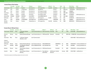 B-to-B Technology Industry Prospecting Databases: A Comparative Analysis of Nine Data Suppliers


-Contact Record: Rick Graham
                       First name          Last name           Title                       Company                Address 1                      Address 2   City                State        Zip             Office Phone      Email
Correct record         Rick                Graham              President                   Dual Impact Inc.       241 Forsgate Drive             Suite 208   Jamesburg           NJ           8831            (732) 656-0745    rick@computercare.com
Data.com               Rick                Graham              I T Department              Dual Impact Inc        109 S Main St                              Cranbury            NJ           08512-3174      +1.609.448.4449   rick@computercare.com
D&B                    Rick                Graham              President                   Dual Impact Inc        241 Forsgate Dr Ste 208                    Jamesburg           NJ           08831           7326560673
Harte-Hanks            Rick                Graham              President                   Dual Impact Inc        241 Forsgate Dr Ste 208                    Jamesburg           NJ           08831-1385      (732)656-0673
Infogroup              Richard             Graham              President                   Dual Impact            241 Forsgate Dr # 208                      Jamesburg           NJ           08831           732-656-0673      rick@computercare.com
Mardev-DM2             RICHARD             GRAHAM              PRESIDENT                   DUAL IMPACT            3762 SUMMER ROSE DR                        ATLANTA             GA           30341-1690      732 656 0673
NetProspex             Rich                Graham              President                   Computer Care          241 Forsgate Dr.               Ste 208     Jamesburg           NJ           8831            732-656-0745      rick@computercare.com
Sirista                RICK                GRAHAM              IT DEPARTMENT               DUAL IMPACT INC        241 FORSGATE DR STE 208                    JAMESBURG           NJ           8831            7326560673        rick@computercare.com
Worldata               Rick                Graham              President                   ComputerCare, Inc.     241 Forsgate Drive             Suite 208   Jamesburg           NJ           08831           (800) 248-0122    RICK@computercare.com
ZoomInfo




Contact Record: Michael Green
                      First name        Last name Title                                          Company                      Address 1              Address 2      City                 State        Zip        Office Phone    Email
Correct record Michael                  Green            Sr. Manager, Database                   Level 3 Communications, LLC 100 S Cincinnati Ave Suite 1200        Tulsa                OK           74103      918-547-0602    mike.green@level3.com
                                                         Marketing
Data.com              Michael           Green            Database Marketing Manager              Level 3 Communications, Inc 1025 Eldorado Blvd      Boulevard      Broomfield           CO           80021-8254 +1.720.888.1000 michael.green@level3.com
D&B
Harte-Hanks           Mike              Green             Sr. Manager, Database                  Level 3 Communications                                                                  OK                      (918) 547-0602 Mike.Green@Level3.com
                                                          Marketing - Level3
Infogroup
Mardev-DM2
NetProspex            Michael           Green            Database Marketing Manager Level 3 Communications Inc. 1025 ELDORADO BLVD                                  BROOMFIELD           CO           80021      (720) 888-1000 michael.green@level3.com*
Sirista               MICHAEL           GREEN            SR. MANAGER, DATABASE                   LEVEL3 COMMUNICATIONS        100 S CINCINNATI AVE                  TULSA                OK           74103      9185476000      michael.green@level3.com
                                                         MARKETING
Worldata              Michael           Green            Senior Manager, Database                Level 3 Communications, Inc. 1025 Eldorado Boulevard               Broomfield           CO           80021      (720) 888-1000 michael.green@level3.com
                                                         Marketing
ZoomInfo              Mike              Green            Senior Manager, Database                Level 3 Communications, Inc. Tulsa, Oklahoma,       1025 Eldorado Broofield             Colorado     80021      (918) 547-0602 mike@level3.com
                                                         Marketing                                                            United States          Boulevard

* Michael Green has opted out of the NetProspex database, but his record is on the file.




                                                                                                                                       9
 