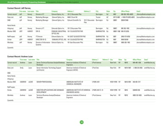 B-to-B Technology Industry Prospecting Databases: A Comparative Analysis of Nine Data Suppliers


Contact Record: Jeff Harvey
                 First name Last name Title                   Company                 Address 1                  Address 2        City            State       Zip          Office Phone           Email
Correct record   Jeff       Harvey     Director of IT         Edmund Optics, Inc.     101 E. Gloucester Pike                      Barrington      NJ          8007         800-363-1992 x6825     JHarvey@edmundoptics.com
Data.com         Jeff       Harvey     Marketing Manager       Edmund Optics, Inc.    6464 E Grant Rd                             Tucson          AZ          85715-8801 +1.856.573.6250 x6825    jharvey@edmundoptics.com
D&B              Jeff       Harvey     Marketing Manager       Edmund Optics, Inc.    Edmund Scientific Co       101 E Gloucester Barrington      NJ          08007        8565473488
                                                                                                                 Pike
Harte-Hanks
Infogroup        Jeff       Harvey     Director of IT         Edmunds Optics Inc.     101 E Gloucester Pike                       Barrington      NJ          08007        800-363-1992           jharvey@edmundoptics.com
Mardev-DM2       JEFF       HARVEY     DIR-IS                 EDMUND INDUSTRIAL 101 E GLOUCESTER PIKE                             BARRINGTON NJ               08007-1380 856 573 6250
                                                              OPTICS INC
NetProspex       Jeff       Harvey     IT Director            Edmund Optics Inc       101 EAST GLOUCESTER PIKE                    BARRINGTON NJ               8007         (856) 573-6250         jharvey@edmundoptics.com
Sirista          JEFF       HARVEY     DIRECTOR OF IS          EDMUND OPTICS, INC. 101 E GLOUCESTER PIKE                          BARRINGTON NJ               8007         8565736250             jharvey@edmundoptics.com
Worldata         Jeff       Harvey     Director of Information Edmund Optics Inc.     101 East Gloucester Pike                    Barrington      NJ          08007        (800) 363-1992         jharvey@edmundoptics.com
                                       Systems
ZoomInfo



Contact Record: Andrew Lazar
                  First name Last name Title                                         Company                                 Address 1       Address 2 City           State    Zip          Office Phone     Email
Correct record    Andrew     Lazar      Senior Technical Business Analyst/Database American Institute of Chemical            3 Park Avenue                New York    NY       10016        646-495-1336     andrl@aiche.org
                                        Developer                                  Engineers
Data.com          Andy       Lazar      Senior Information Technology Support        American Institute of Chemical          3 Park Ave                   New York    NY       10016-5901 +1.800.242.4363 andrl@aiche.org
                                        and Director                                 Engineers (AIChE)
D&B
Harte-Hanks
Infogroup
Mardev-DM2        ANDREW     LAZAR      SENIOR PROFESSIONAL                          AMERICAN INSTITUTE OF                   3 PARK AVE                   NEW YORK NY          10016-5991 646 495 1377
                                                                                     CHEMICAL ENGINEERS
NetProspex
Sirista           ANDREW     LAZAR      DIRECTOR APPLICATIONS AND DATABASE           AMERICAN INSTITUTE OF CHEMICAL 3 PARK AVE FL 19                      NEW YORK NY          10016        6464951336       andrl@aiche.org
                                        DEVELOPMENT                                  ENGINEERS (AICHE)
Worldata          Andrew     Lazar      Technical Business Analyst/Database          American Institute of Chemical          3 Park Avenue                New York    NY       10016        (800) 242-4363   andrl@aiche.org
                                        Developer                                    Engineers
ZoomInfo




                                                                                                          10
 
