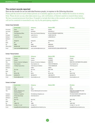 B-to-B Response Data: A Comparative Analysis




The contact records reported
Here are the records for our ten individual business people, in response to the following directions.
Please pull the record of each of these persons as it currently appears on your file. Submit the record in its entirety.
Note: Please do not use any other data sources (e.g., tele-verification, or Internet search) to research these names.
We have secured permission from these 10 people to include their data in this research, and we have told them they
will not be contacted or researched in any way by the participating suppliers.

Contact: Susan Sachatello

                Correct data                       Infogroup                               Mardev-DM2                      Worldata
First name      Susan                              Susan                                   SUSAN
Last name       Sachatello                         Sachatello                              SACHATELLO
Title           Chief Marketing Officer            Senior Vice President Marketing         SR VICE PRESIDENT MARKETING
Company         Lands' End                         Lands' End, Inc.                        LANDS' END, INC.
Address 1       5 Lands' End Lane                  1 Lands End Ln                          LANDS END LN
Address 2
City            Dodgeville                         Dodgeville                              DODGEVILLE
State           WI                                 WI                                      WI
Zip             53595                              53595                                   53595-0001
Office phone    608-935-4169                       608-935-9341                            608 935 9341
Email           susan.sachatello@andsend.com       susan.sachatello@landsend.com           SUSAN.SACHATELLO@LANDSEND.COM




Contact: Theresa Kushner

                Correct data                       Infogroup                               Mardev-DM2                      Worldata
First name      Theresa                            Theresa                                 THERESA                         Theresa
Last name       Kushner                            Kushner                                 KUSHNER                         Kushner
Title           Director, Customer Intelligence    Director of Customer Intelligence       DIRECTOR                        DIRECTOR, CUSTOMER INTELLIGENCE
Company         Cisco Systems                      Cisco Systems, Inc.                     CISCO SYSTEMS INC               Cisco Systems, Inc.
Address 1       170 West Tasman Drive              170 W Tasman Dr BLDG 8                  170 W TASMAN DR                 170 W Tasman Dr
Address 2                                          SJ08-3                                  SJ08-3
City            San Jose                           San Jose                                SAN JOSE                        San Jose
State           CA                                 CA                                      CA                              CA
Zip             95134-1706                         95134                                   95134-1700                      95134-1706
Office phone    408-526-8774                       408-526-8774                            (408) 526-8774                  408-526-8774
Email           thkushne@cisco.com                 thkushne@cisco.com                      THKUSHNE@CISCO.COM              thkushne@cisco.com



Contact: Jim Siegel

                Correct data                       Infogroup                               Mardev-DM2                      Worldata
First name      Jim                                Jim                                                                     JIM
Last name       Siegel                             Siegel                                                                  SIEGEL
Title           Director, Marketing and            Director Marketing & Communication                                      DIRECTOR OF MARKETING AND
                Communications                                                                                             COMMUNICATIONS
Company         Healthcare Chaplaincy              The Healthcare Chaplaincy Inc.                                          THE HEALTHCARE CHAPLAINCY INC
Address 1       315 East 62nd Street               315 E 62nd St FL 4                                                      307 EAST 60TH STREET
Address 2       4th Floor
City            New York                           New York                                                                NEW YORK
State           NY                                 NY                                                                      NY
Zip             10065-7767                         10065                                                                   10022-1505
Office Phone    212-644-1111 x141                  212-644-1111                                                            212-644-1111 ext. 141
Email           jsiegel@healthcarechaplaincy.org   jsiegel@healthcarechaplaincy.org                                        jsiegel@healthcarechaplaincy.org




                                                                                       4
 