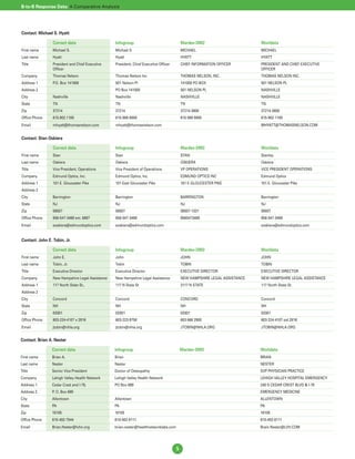 B-to-B Response Data: A Comparative Analysis




Contact: Michael S. Hyatt

                 Correct data                     Infogroup                                Mardev-DM2                       Worldata
First name       Michael S.                       Michael S                                MICHAEL                          MICHAEL
Last name        Hyatt                            Hyatt                                    HYATT                            HYATT
Title            President and Chief Executive    President, Chief Executive Officer       CHIEF INFORMATION OFFICER        PRESIDENT AND CHIEF EXECUTIVE
                 Officer                                                                                                    OFFICER
Company          Thomas Nelson                    Thomas Nelson Inc                        THOMAS NELSON, INC.              THOMAS NELSON INC.
Address 1        P.O. Box 141000                  501 Nelson Pl                            141000 PO BOX                    501 NELSON PL
Address 2                                         PO Box 141000                            501 NELSON PL                    NASHVILLE
City             Nashville                        Nashville                                NASHVILLE                        NASHVILLE
State            TN                               TN                                       TN                               TN
Zip              37214                            37214                                    37214-3600                       37214-3600
Office Phone     615.902.1100                     615-889-9000                             615 889 9000                     615-902-1100
Email            mhyatt@thomasnelson.com          mhyatt@thomasnelson.com                                                   MHYATT@THOMASNELSON.COM


Contact: Stan Oskiera

                 Correct data                     Infogroup                                Mardev-DM2                       Worldata
First name       Stan                             Stan                                     STAN                             Stanley
Last name        Oskiera                          Oskiera                                  OSKIERA                          Oskiera
Title            Vice President, Operations       Vice President of Operations             VP OPERATIONS                    VICE PRESIDENT OPERATIONS
Company          Edmund Optics, Inc.              Edmund Optics, Inc.                      EDMUND OPTICS INC                Edmund Optics
Address 1        101 E. Gloucester Pike           101 East Gloucester Pike                 101 E GLOUCESTER PIKE            101 E. Gloucester Pike
Address 2
City             Barrington                       Barrington                               BARRINGTON                       Barrington
State            NJ                               NJ                                       NJ                               NJ
Zip              08007                            08007                                    08007-1331                       08007
Office Phone     856-547-3488 ext. 6887           856-547-3488                             8565473488                       856-547-3488
Email            soskiera@edmundoptics.com        soskiera@edmundoptics.com                                                 soskiera@edmundoptics.com


Contact: John E. Tobin, Jr.

                 Correct data                     Infogroup                                Mardev-DM2                       Worldata
First name       John E.                          John                                     JOHN                             JOHN
Last name        Tobin, Jr.                       Tobin                                    TOBIN                            TOBIN
Title            Executive Director               Executive Director                       EXECUTIVE DIRECTOR               EXECUTIVE DIRECTOR
Company          New Hampshire Legal Assistance   New Hampshire Legal Assistance           NEW HAMPSHIRE LEGAL ASSISTANCE   NEW HAMPSHIRE LEGAL ASSISTANCE
Address 1        117 North State St.,             117 N State St                           3117 N STATE                     117 North State St.
Address 2
City             Concord                          Concord                                  CONCORD                          Concord
State            NH                               NH                                       NH                               NH
Zip              03301                            03301                                    03301                            03301
Office Phone     603-224-4107 x 2816              603-223-9750                             603 668 2900                     603-224-4107 ext.2816
Email            jtobin@nhla.org                  jtobin@nhla.org                          JTOBIN@NHLA.ORG                  JTOBIN@NHLA.ORG


Contact: Brian A. Nester

                Correct data                      Infogroup                                Mardev-DM2                       Worldata
First name      Brian A.                          Brian                                                                     BRIAN
Last name       Nester                            Nester                                                                    NESTER
Title           Senior Vice President             Doctor of Osteopathy                                                      SVP PHYSICIAN PRACTICE
Company         Lehigh Valley Health Network      Lehigh Valley Health Network                                              LEHIGH VALLEY HOSPITAL EMERGENCY
Address 1       Cedar Crest and I-78,             PO Box 689                                                                240 S CEDAR CREST BLVD & I-78
Address 2       P. O. Box 689                                                                                               EMERGENCY MEDICINE
City            Allentown                         Allentown                                                                 ALLENTOWN
State           PA                                PA                                                                        PA
Zip             18105                             18105                                                                     18105
Office Phone    610-402-7544                      610-402-8111                                                              610-402-8111
Email           Brian.Nester@lvhn.org             brian.nester@healthnetworklabs.com                                        Brain.Nester@LVH.COM




                                                                                       5
 