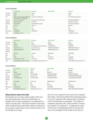 B-to-B Response Data: A Comparative Analysis




Contact: Russell Winer

                 Correct data                              Infogroup                            Mardev-DM2                   Worldata
First name       Russell                                   Russell                                                           Russell
Last name        Winer                                     Winer                                                             Winer
Title            William Joyce Professor of Marketing;     Professor; Chair Marketing                                        Chair, Marketing Department
                 Chair, Department of Marketing
Company          Stern School of Business                  NYU-Stern School Of Business                                      NEW YORK UNIVERSITY
Address 1        40 West 4th Street                        40 W 4th St                                                       44 West Fourth Street
Address 2        Tisch Hall 806                            Tisch Hall Marketing Dept                                         Stern School of Business
City             New York                                  New York                                                          New York
State            NY                                        NY                                                                NY
Zip              10012-11                                  10012                                                             10012
Office Phone     212.998.0540                              212-998-0100                                                      212-998-0540
Email            rwiner@stern.nyu.edu                                                                                        rwiner@stern.nyu.edu



Contact: Dale Mesnick

                 Correct data                              Infogroup                            Mardev-DM2                   Worldata
First name       Dale                                      Dale                                 DALE                         DALE
Last name        Mesnick                                   Mesnick                              MESNICK                      MESNICK
Title            Treasurer                                 Senior Manager; Finance Executive    VICE PRESIDENT               TREASURER
Company          Smart Solutions, Inc.                     Smart Solutions, Inc.                SMART SOLUTIONS INC          SMART SOLUTIONS INC
Address1         23900 Mercantile Road                     23900 Mercantile Rd                  23900 MERCANTILE RD          23900 MERCANTILE RD
Address2
City             Cleveland                                 Cleveland                            CLEVELAND                    CLEVELAND
State            OH                                        OH                                   OH                           OH
ZIP              44132                                     44122                                44122-5910                   44122-5910
Office phone     (216) 765-1122, ext. 8227                 216-765-1122                         216 765 1122                 2167651122
Email            dmesnick@smartsolutionsonline.com         dmesnick@smartsolutionsonline.com                                 dmesnick@smartsolutionsonline.com



Contact: Bill Bullock

                 Correct data                            Infogroup                             Mardev-DM2                    Worldata
First name       Bill                                    William                               BILL                          WILLIAM
Last name        Bullock                                 Bullock                               BULLOCK                       BULLOCK
Title            General Manager                         General Manager                       GENERAL MANAGER               GENERAL MANAGER
Company          Turbosteam                              Turbosteam LLC                        TURBOSTEAM CORP               TURBOSTEAM CORPORATION
Address1         161 Industrial Blvd                     161 Industrial Blvd                   161 INDUSTRIAL BLVD           161 INDUSTRIAL BOULEVARD
Address2
City             Turners Falls                           Turners Falls                         TURNERS FALLS                 TURNERS FALLS
State            MA                                      MA                                    MA                            MA
ZIP              01376                                   01376                                 01376-1611                    01376-1611
Office phone     (413) 676-3016                          413-863-3500                          413 863 3500                  413-863-3500
Email            Bbullock@turbosteam.com                 bbullock@turbosteam.com               WBULLOCK@TURBOSTEAM.COM       WBULLOCK@TURBOSTEAM.COM




Observations about the data                                                                    Just as we were surprised at the results of our compiled
Having done two successive annual studies on the accu-                                         data studies, which showed better than expected accuracy,
racy and completeness of B-to-B compiled data, we                                              we are now surprised at the response data we looked at,
brought with us certain assumptions as we prepared for a                                       which is broader than we anticipated. The number of
study on response data. Most direct marketers expect that,                                     companies reported by SIC, and the number of contacts
while compiled data provides better market coverage but is                                     per company, were impressive. Comparing the counts
less accurate, response data is more accurate but gives you                                    with last year’s compiled data (which is not quite fair,
less breadth of coverage.                                                                      since a lot can happen in B-to-B data in one year) we



                                                                                           6
 
