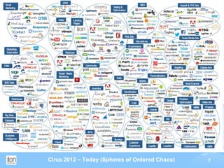 Circa 2012 – Today (Spheres of Ordered Chaos)   7
 
