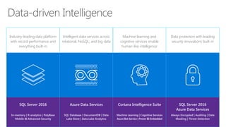 Industry-leading data platform
with record performance and
everything built-in
Intelligent data services across
relational, NoSQL, and big data
Machine learning and
cognitive services enable
human-like intelligence
Data protection with leading
security innovations built-in
 