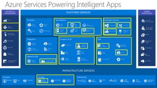 Web
Apps
Mobile
Apps
API
Management
API
Apps
Logic
Apps
Notification
Hubs
Content Delivery
Network (CDN)
Media
Services
HDInsight Machine
Learning
Stream
Analytics
Data
Factory
Event
Hubs
Mobile
Engagement
Biztalk
Services
Hybrid
Connections
Service
Bus
Storage
Queues
Backup
StorSimple
Site
Recovery
Import/Export
SQL
Database
DocumentDB
Redis
Cache
Search
Tables
SQL Data
Warehouse
Azure AD
Connect Health
AD Privileged
Identity Mngt
Operational
Insights
Cloud
Services
Batch Remote App
Service
Fabric Visual Studio
Application
Insights
Azure SDK
Team Project
Active
Directory
Multi-Factor
Authentication
Automation
Portal
Key Vault
Store /
Marketplace
VM Image Gallery
& VM Depot
SECURITY &
MANAGEMENT PLATFORM SERVICES HYBRID
OPERATIONS
Azure Services Powering Intelligent Apps
 