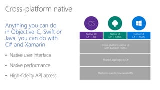 Anything you can do
in Objective-C, Swift or
Java, you can do with
C# and Xamarin
Native UI
C# + XIB
Native UI
C# + AXML
Native UI
C# + XAML
Cross-platform native UI
with Xamarin.Forms
Shared app logic in C#
Platform-specific low-level APIs
 