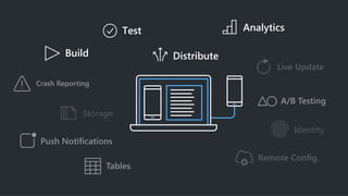 A/B Testing
Live Update
Storage
Push Notifications
Crash Reporting
Remote Config.
Identity
Tables
 