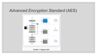 Advanced Encryption Standard (AES)
 