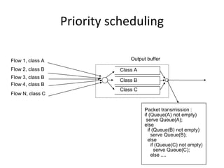 Priority scheduling
Flow 2, class B
Output buffer
Flow 1, class A
Flow 3, class B
Flow 4, class B
Flow N, class C
Class A
Class B
Class C
Packet transmission :
if (Queue(A) not empty)
serve Queue(A);
else
if (Queue(B) not empty)
serve Queue(B);
else
if (Queue(C) not empty)
serve Queue(C);
else ....
 